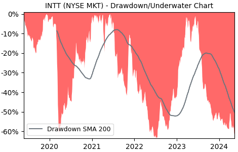 Drawdown / Underwater Chart for inTest (INTT) - Stock Price & Dividends